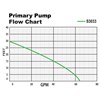 Flow Chart S3033