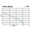 Flow Chart S3033