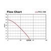 Flow Chart 1000
