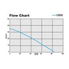 Flow Chart C8050