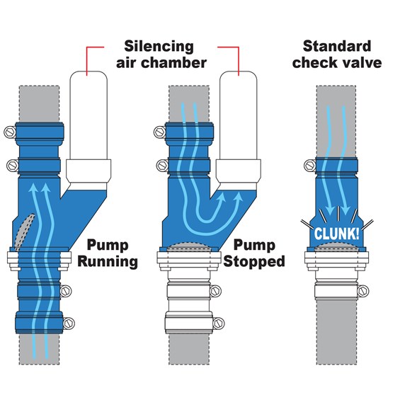 Klunkless™ Check Valve Stop Flooding