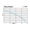 Flow Chart S3050